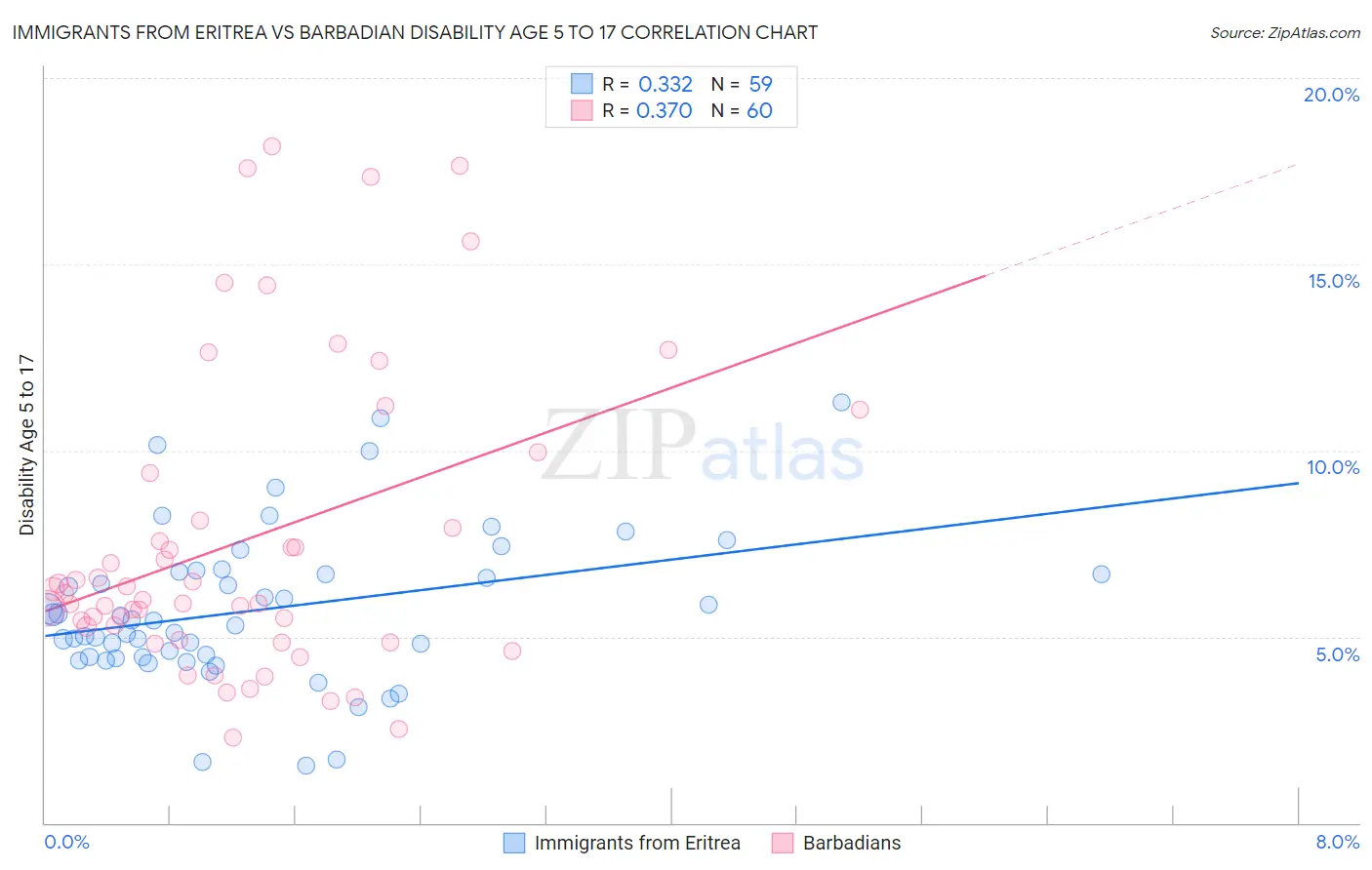 Immigrants from Eritrea vs Barbadian Disability Age 5 to 17