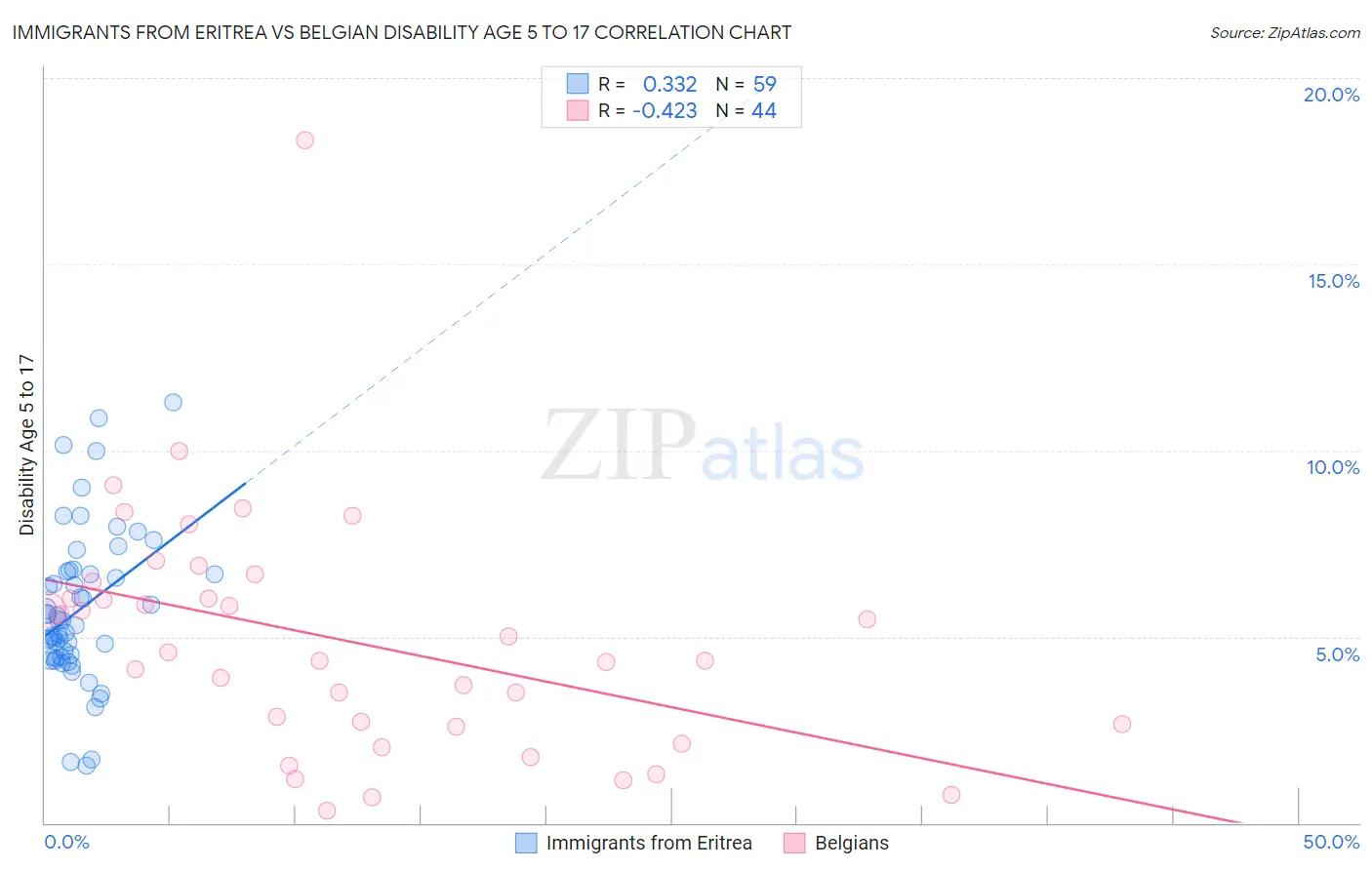 Immigrants from Eritrea vs Belgian Disability Age 5 to 17