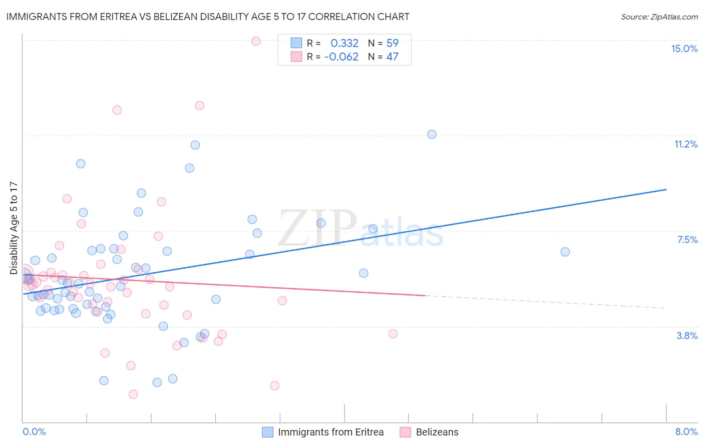 Immigrants from Eritrea vs Belizean Disability Age 5 to 17