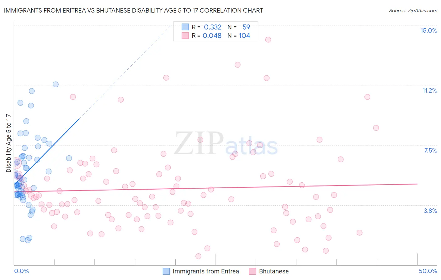 Immigrants from Eritrea vs Bhutanese Disability Age 5 to 17