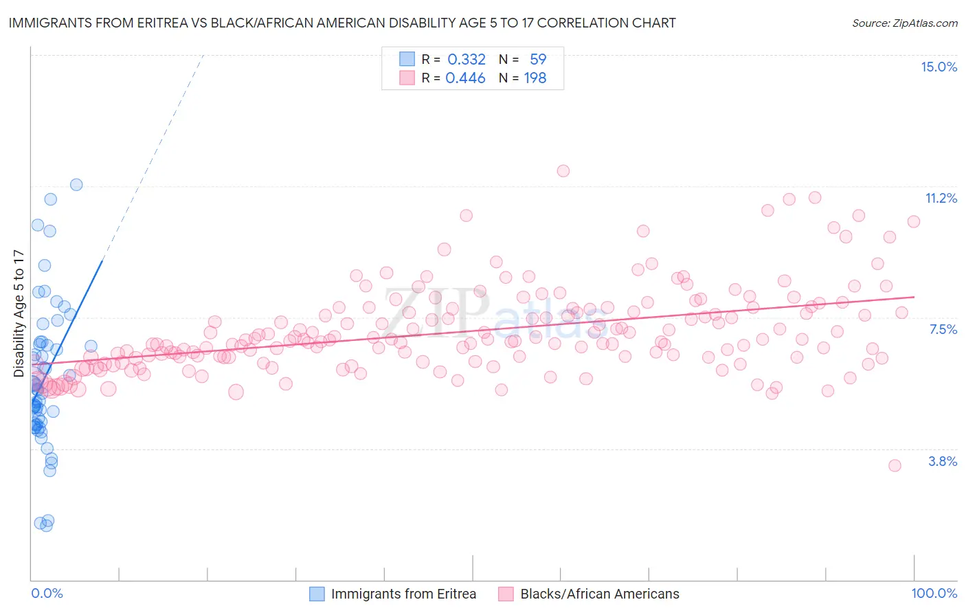 Immigrants from Eritrea vs Black/African American Disability Age 5 to 17