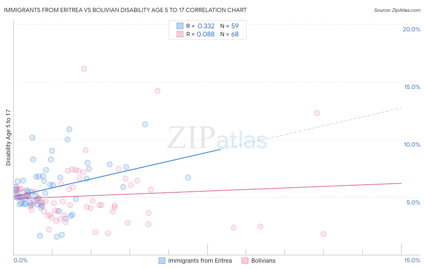 Immigrants from Eritrea vs Bolivian Disability Age 5 to 17