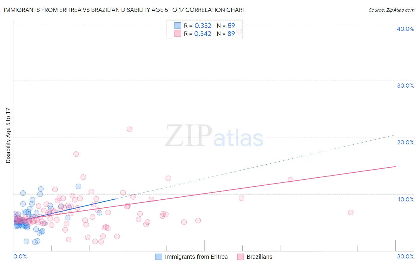 Immigrants from Eritrea vs Brazilian Disability Age 5 to 17