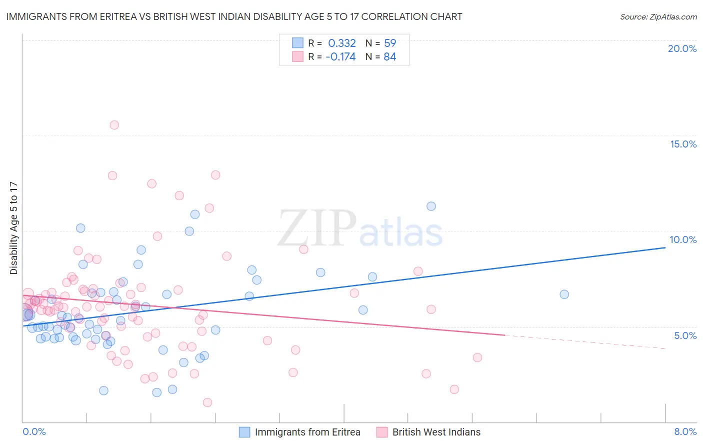 Immigrants from Eritrea vs British West Indian Disability Age 5 to 17