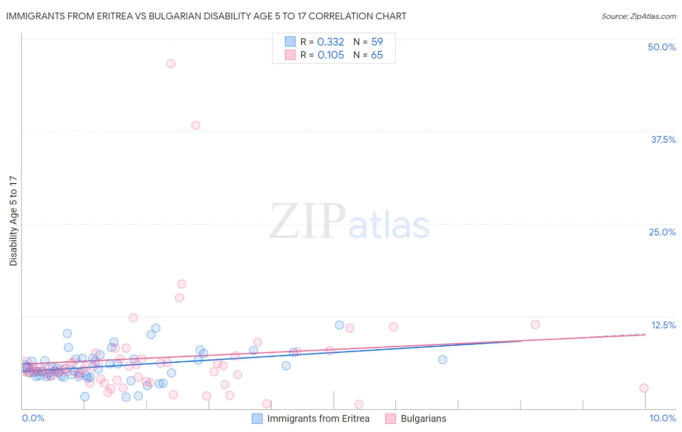 Immigrants from Eritrea vs Bulgarian Disability Age 5 to 17