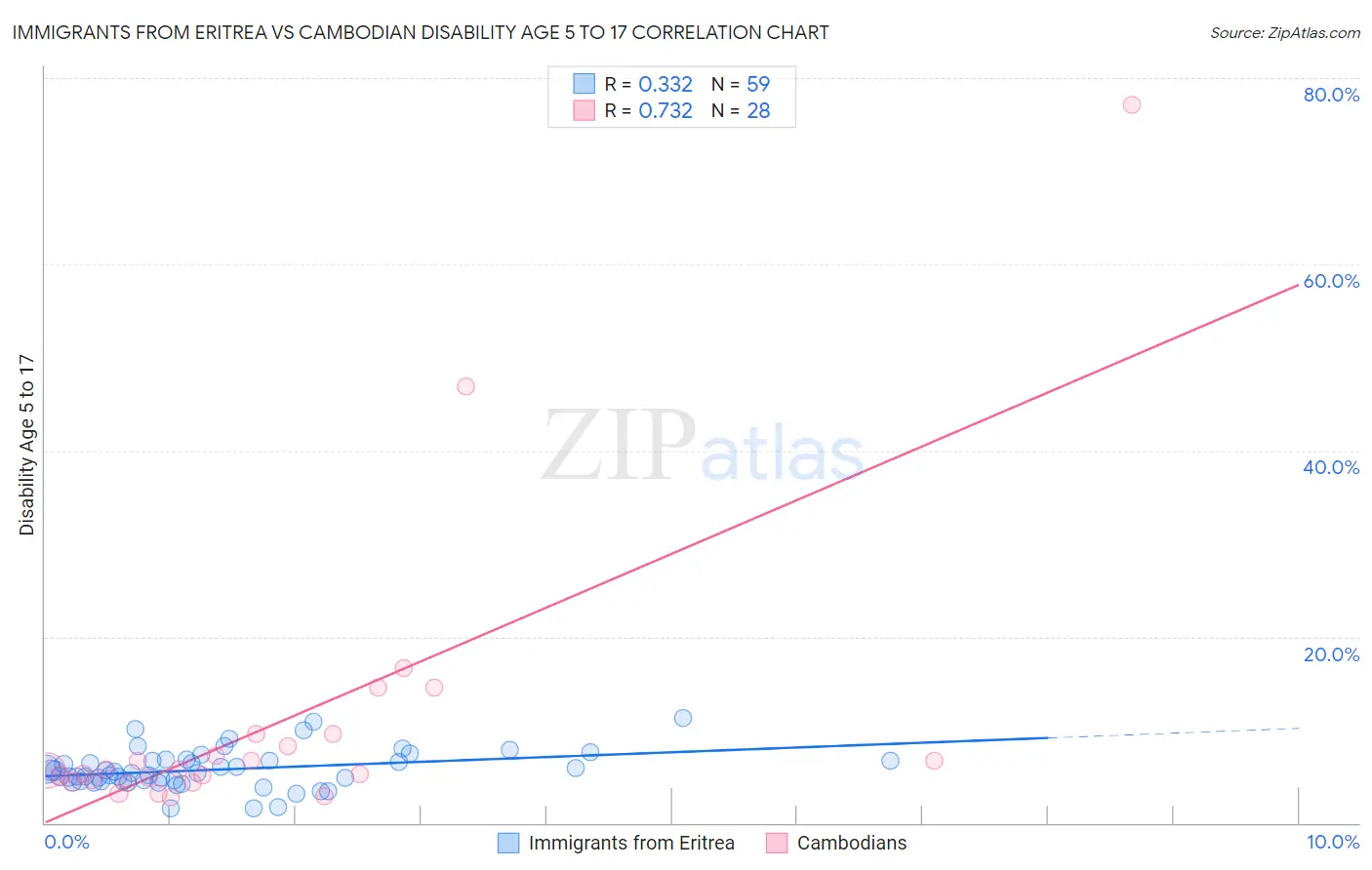 Immigrants from Eritrea vs Cambodian Disability Age 5 to 17