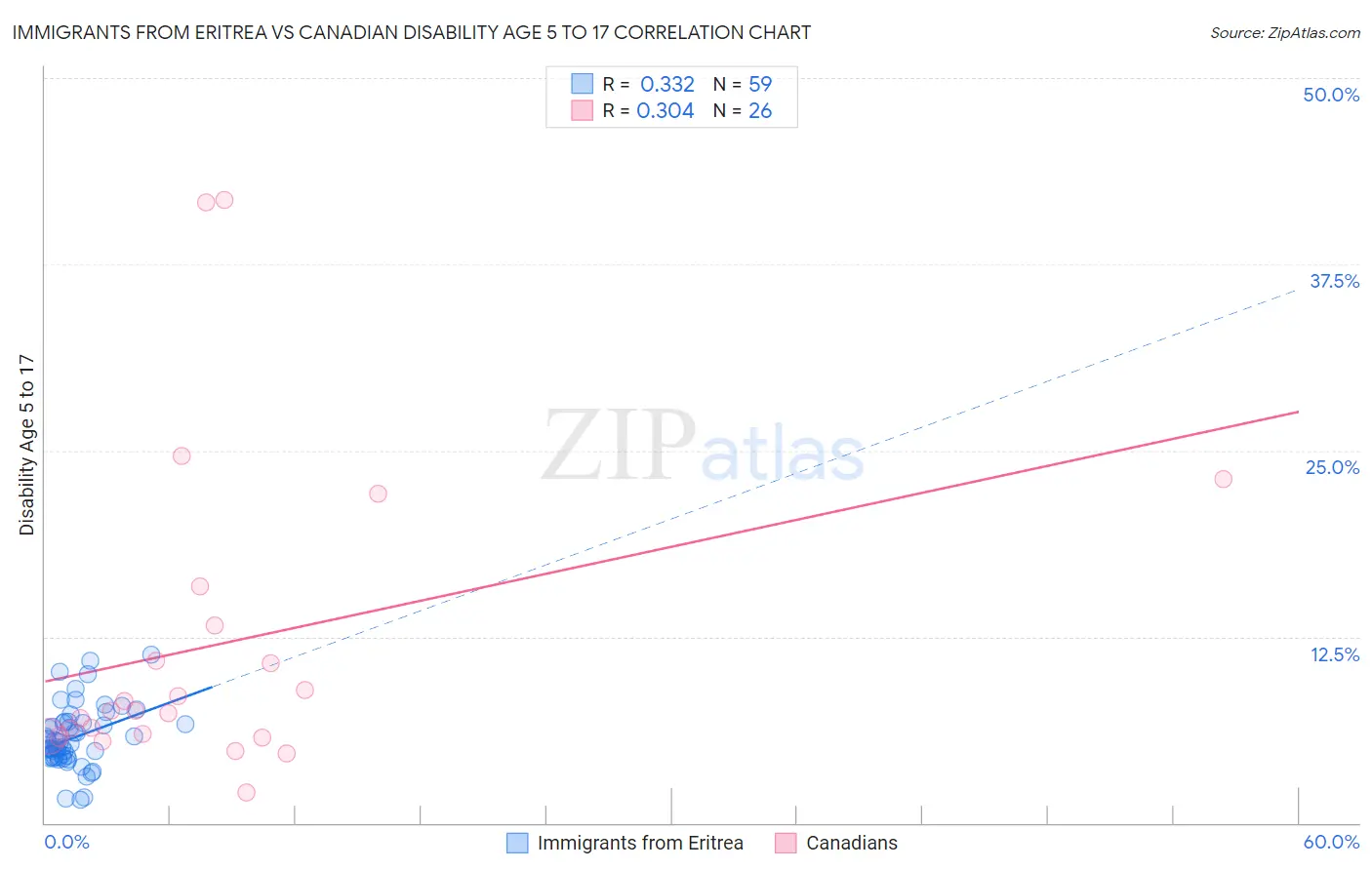 Immigrants from Eritrea vs Canadian Disability Age 5 to 17