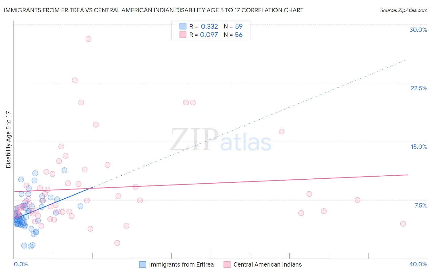 Immigrants from Eritrea vs Central American Indian Disability Age 5 to 17