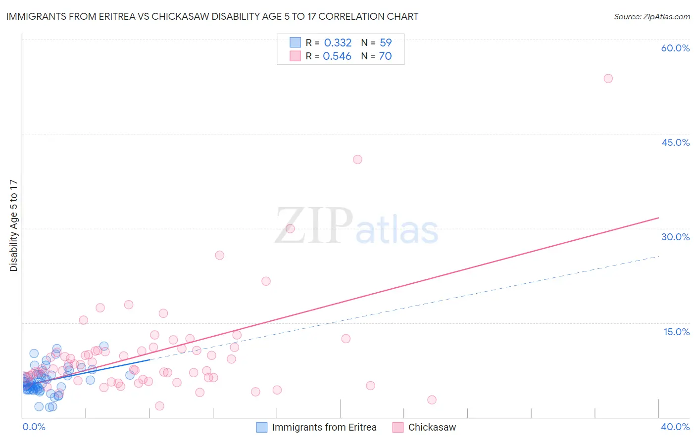Immigrants from Eritrea vs Chickasaw Disability Age 5 to 17