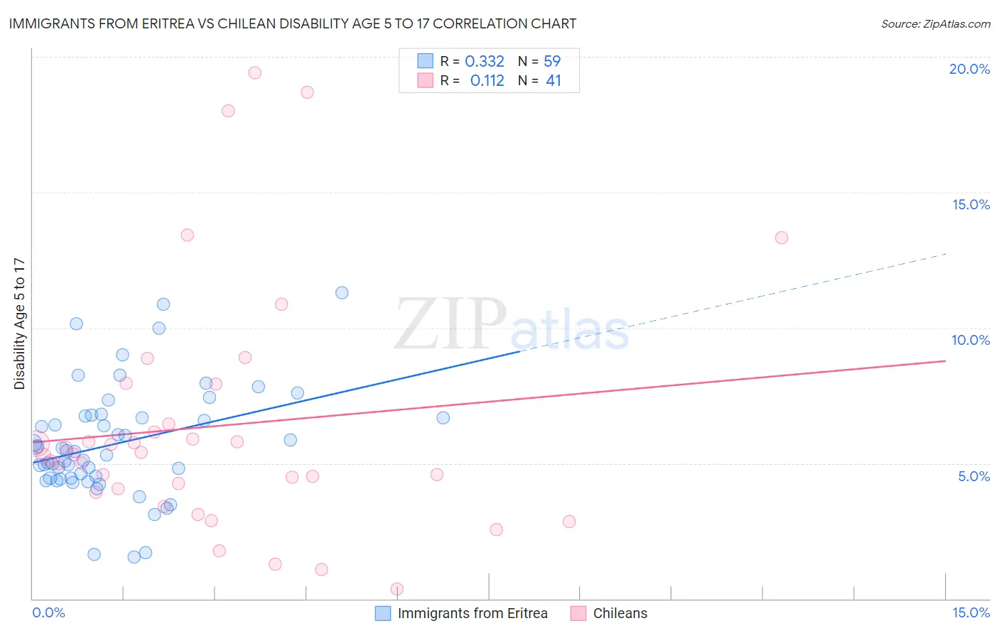 Immigrants from Eritrea vs Chilean Disability Age 5 to 17