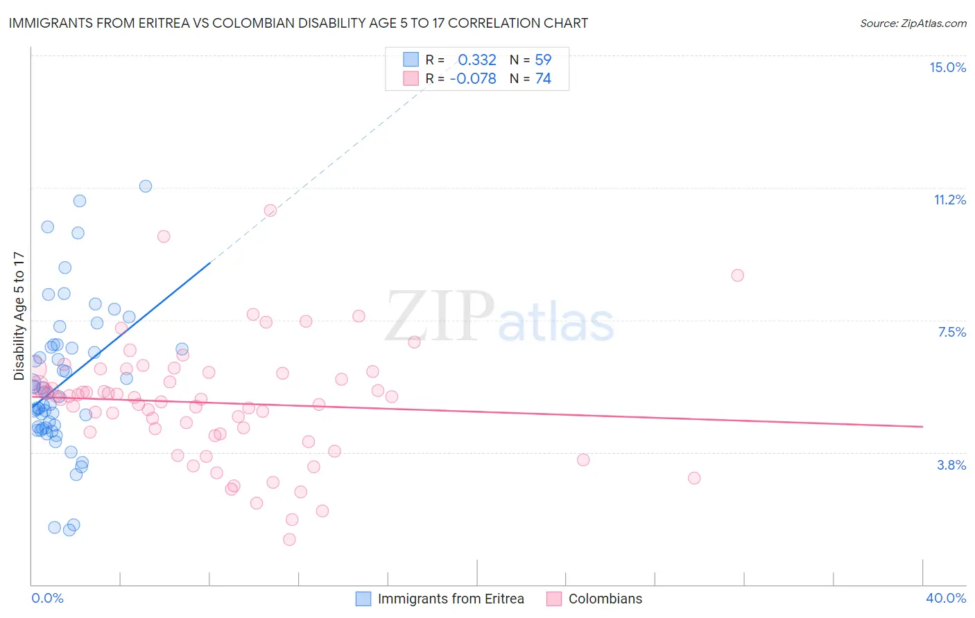 Immigrants from Eritrea vs Colombian Disability Age 5 to 17