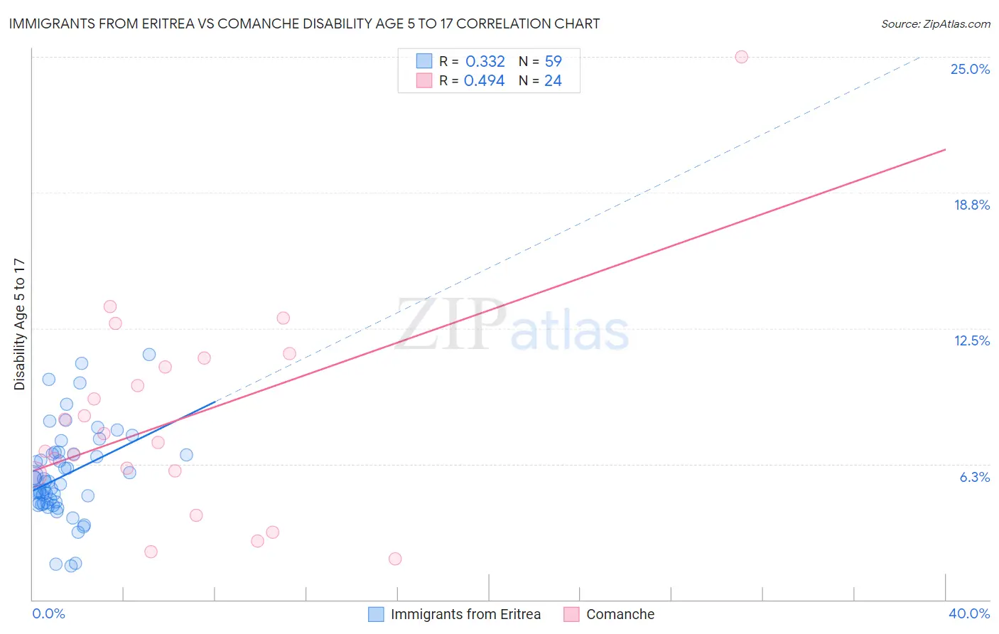 Immigrants from Eritrea vs Comanche Disability Age 5 to 17