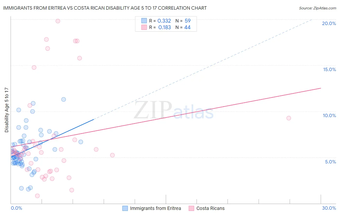 Immigrants from Eritrea vs Costa Rican Disability Age 5 to 17
