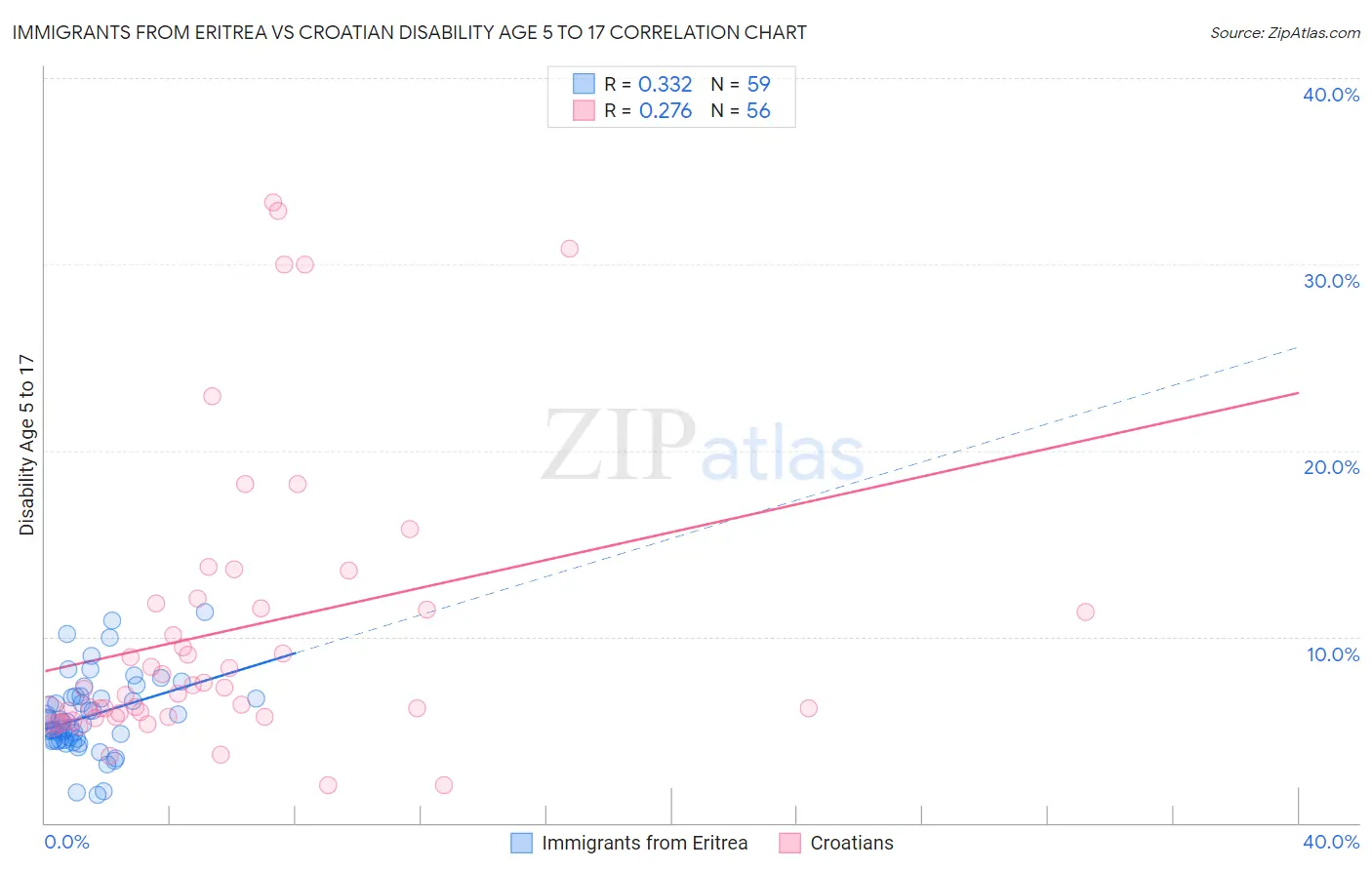 Immigrants from Eritrea vs Croatian Disability Age 5 to 17