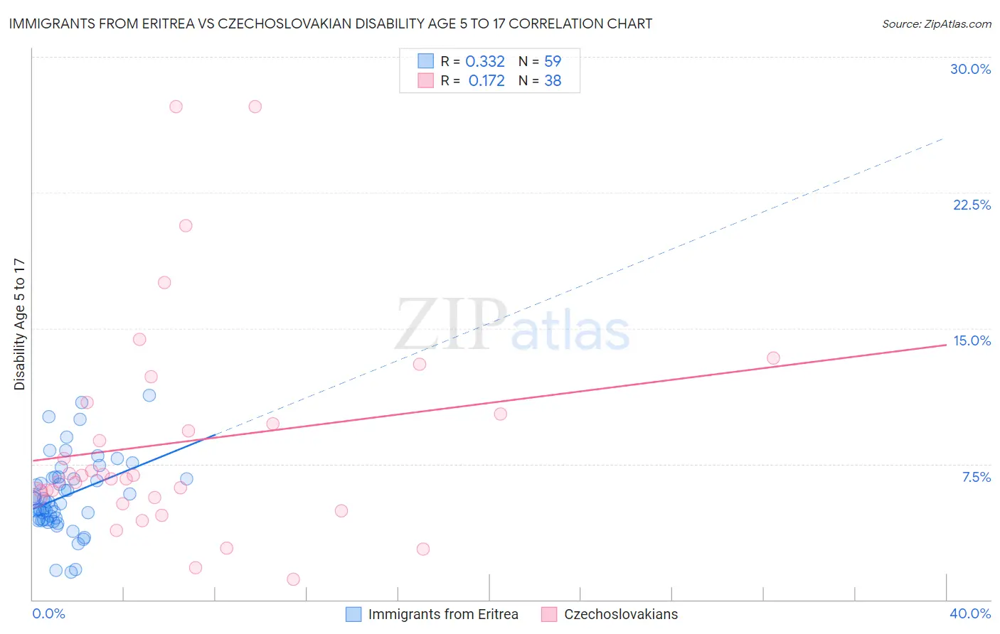 Immigrants from Eritrea vs Czechoslovakian Disability Age 5 to 17