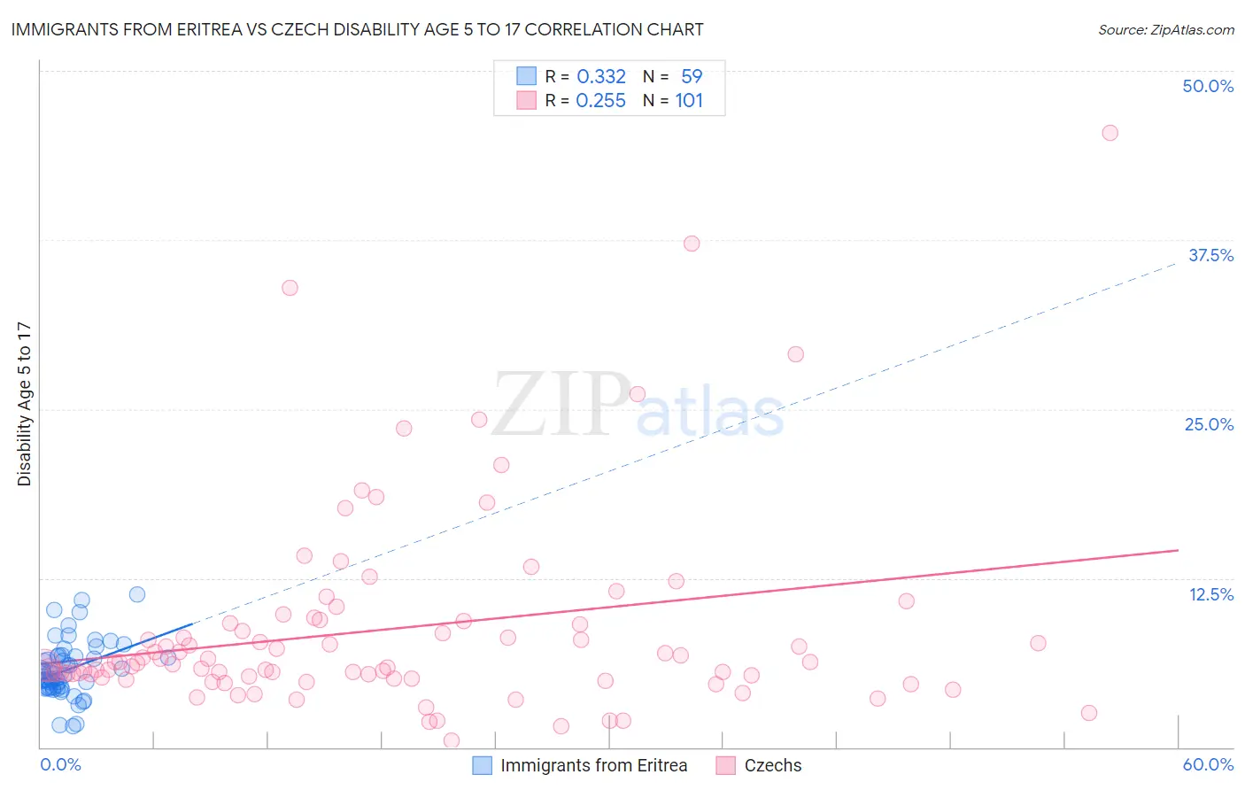 Immigrants from Eritrea vs Czech Disability Age 5 to 17