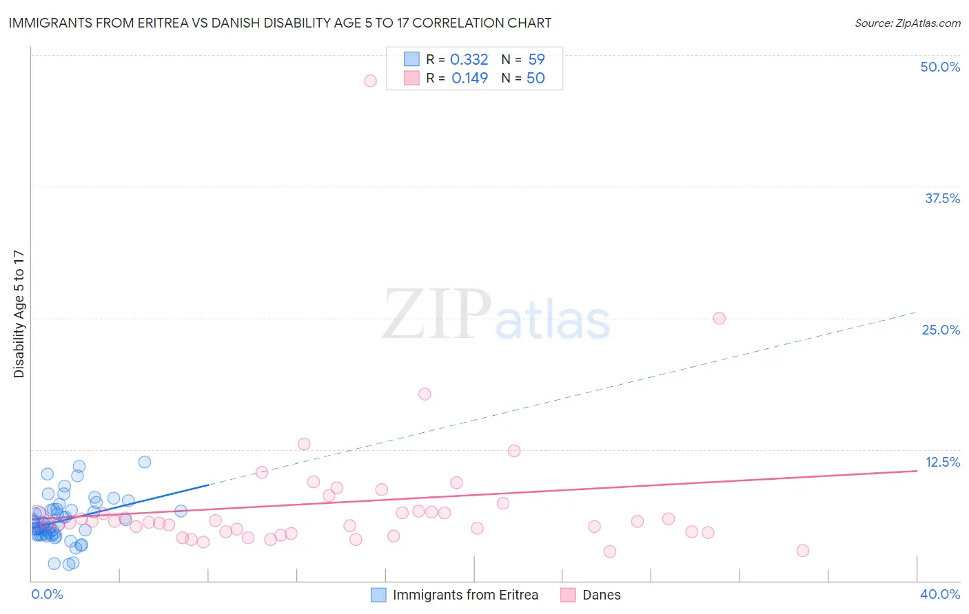 Immigrants from Eritrea vs Danish Disability Age 5 to 17