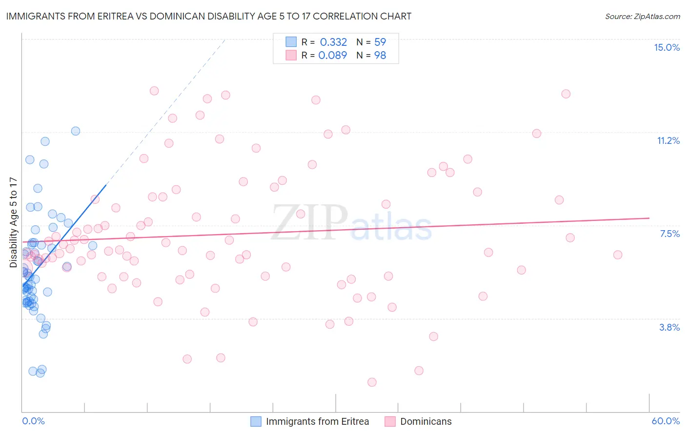 Immigrants from Eritrea vs Dominican Disability Age 5 to 17
