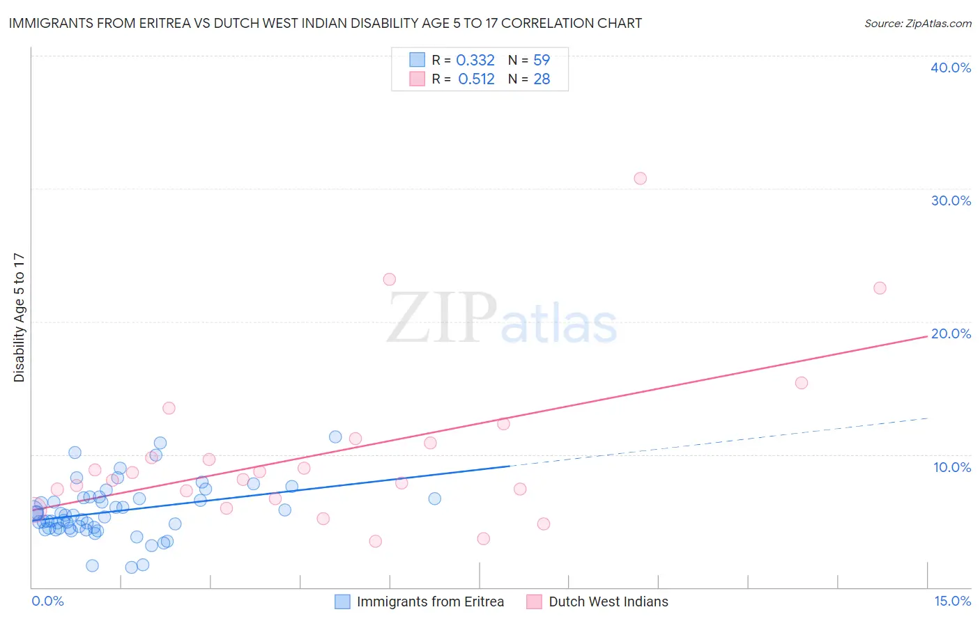 Immigrants from Eritrea vs Dutch West Indian Disability Age 5 to 17