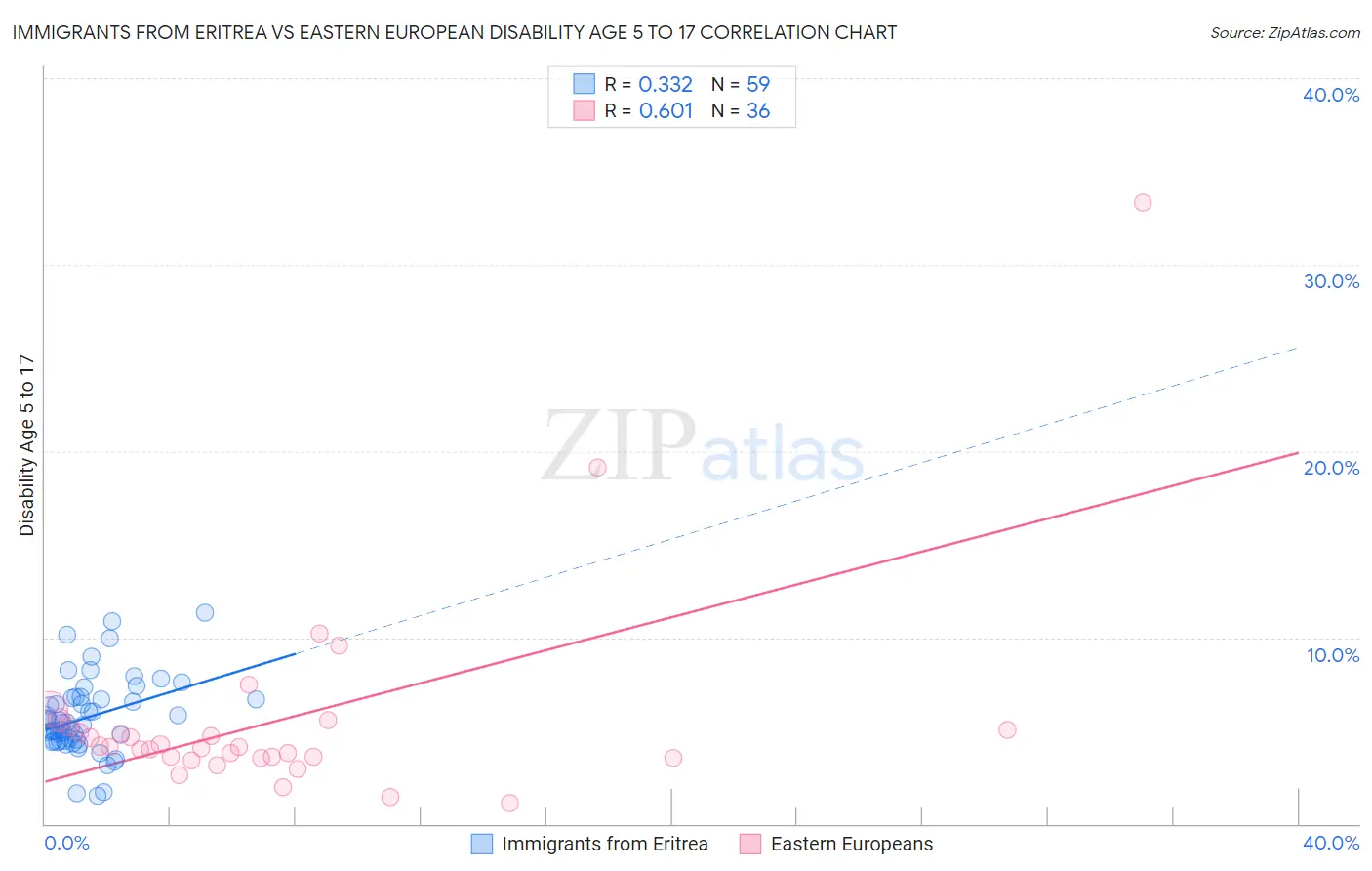Immigrants from Eritrea vs Eastern European Disability Age 5 to 17
