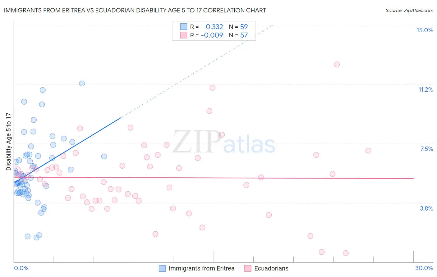 Immigrants from Eritrea vs Ecuadorian Disability Age 5 to 17