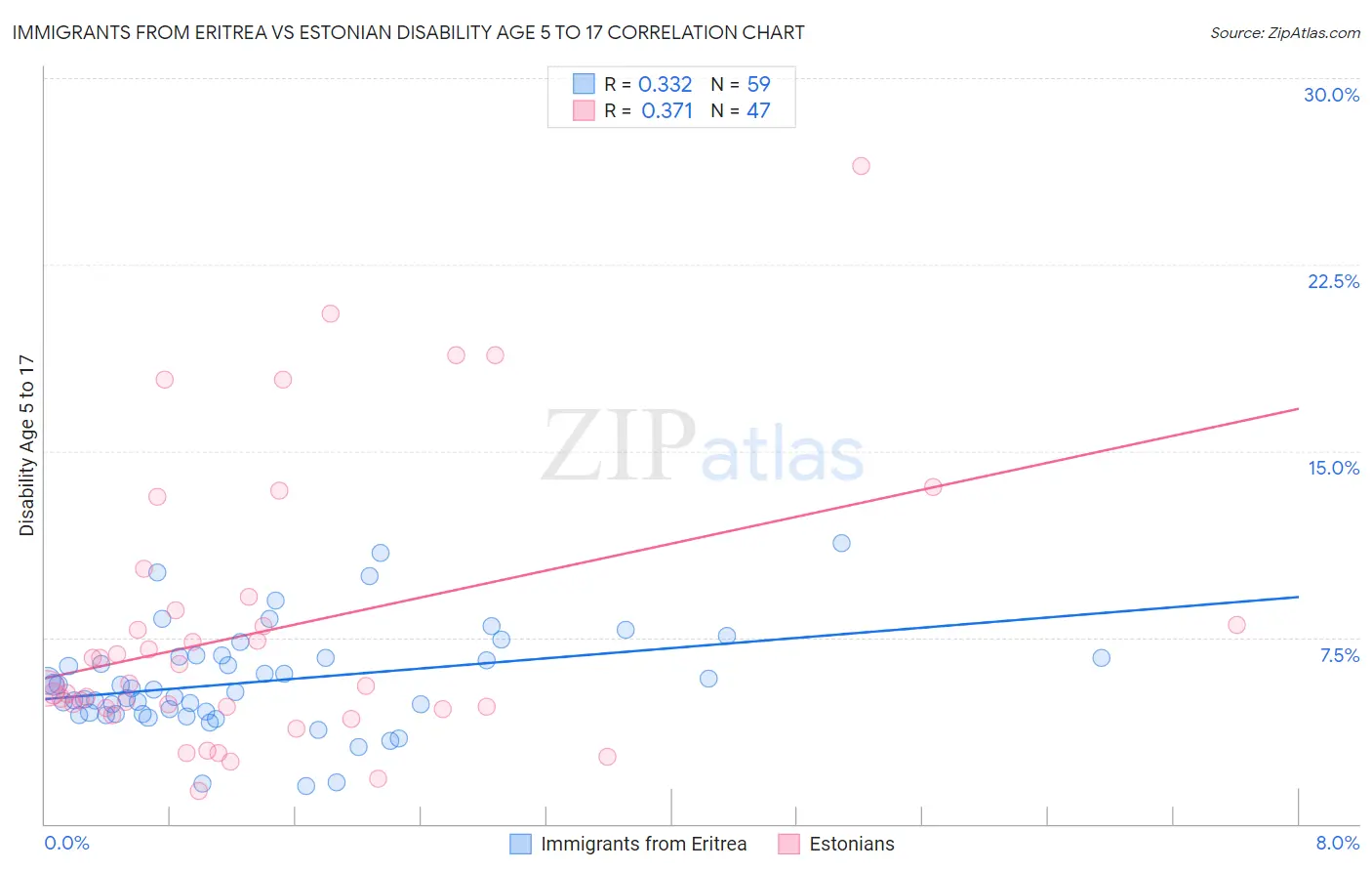 Immigrants from Eritrea vs Estonian Disability Age 5 to 17