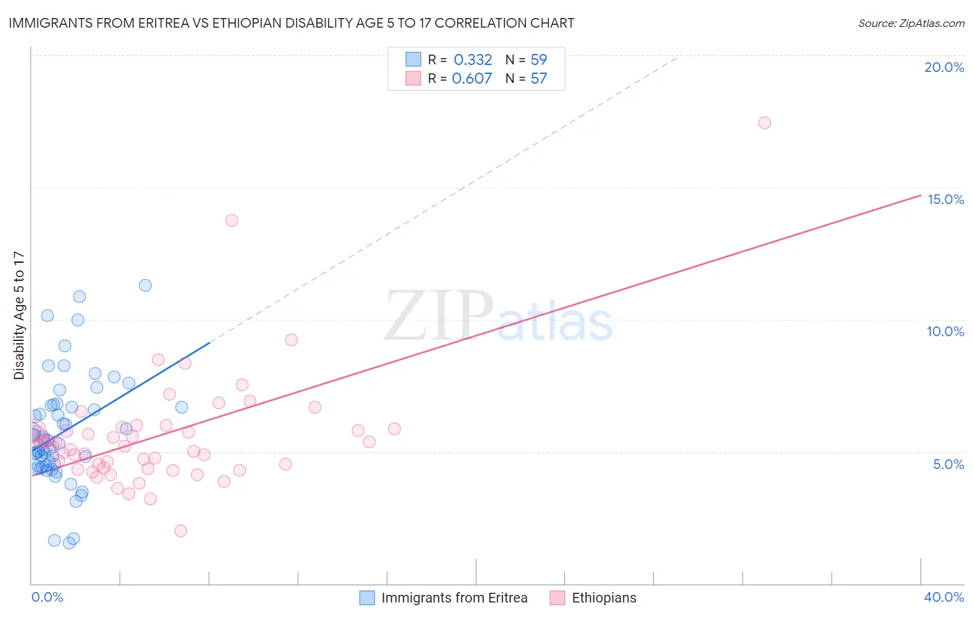 Immigrants from Eritrea vs Ethiopian Disability Age 5 to 17