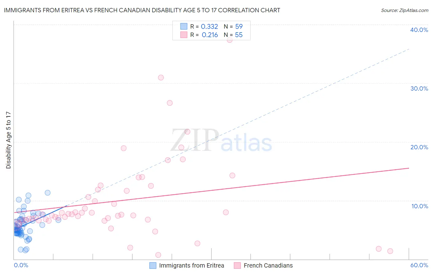 Immigrants from Eritrea vs French Canadian Disability Age 5 to 17