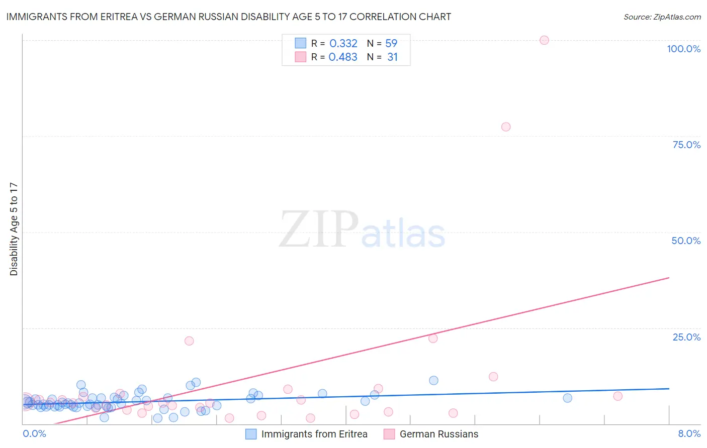 Immigrants from Eritrea vs German Russian Disability Age 5 to 17