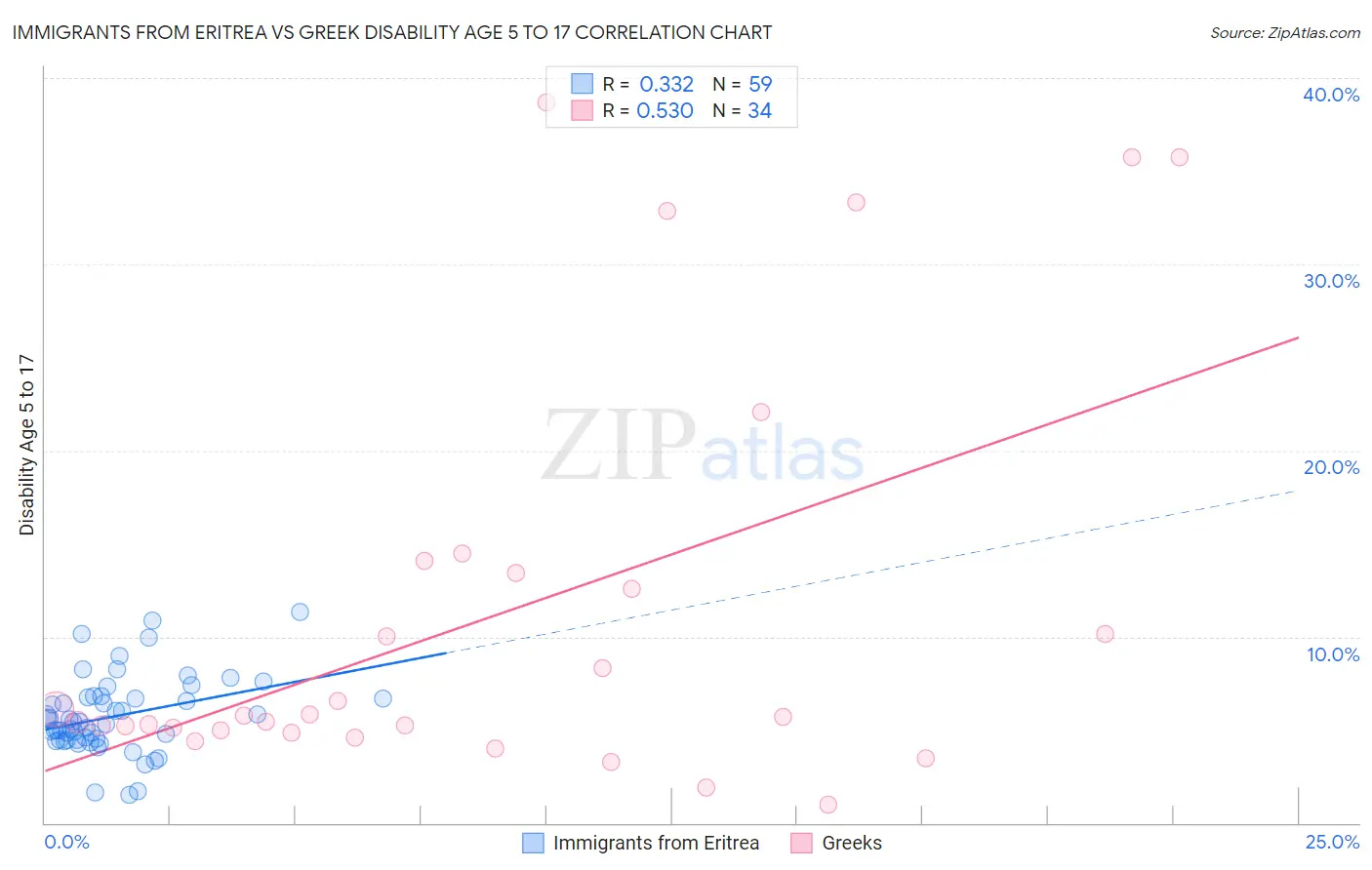 Immigrants from Eritrea vs Greek Disability Age 5 to 17