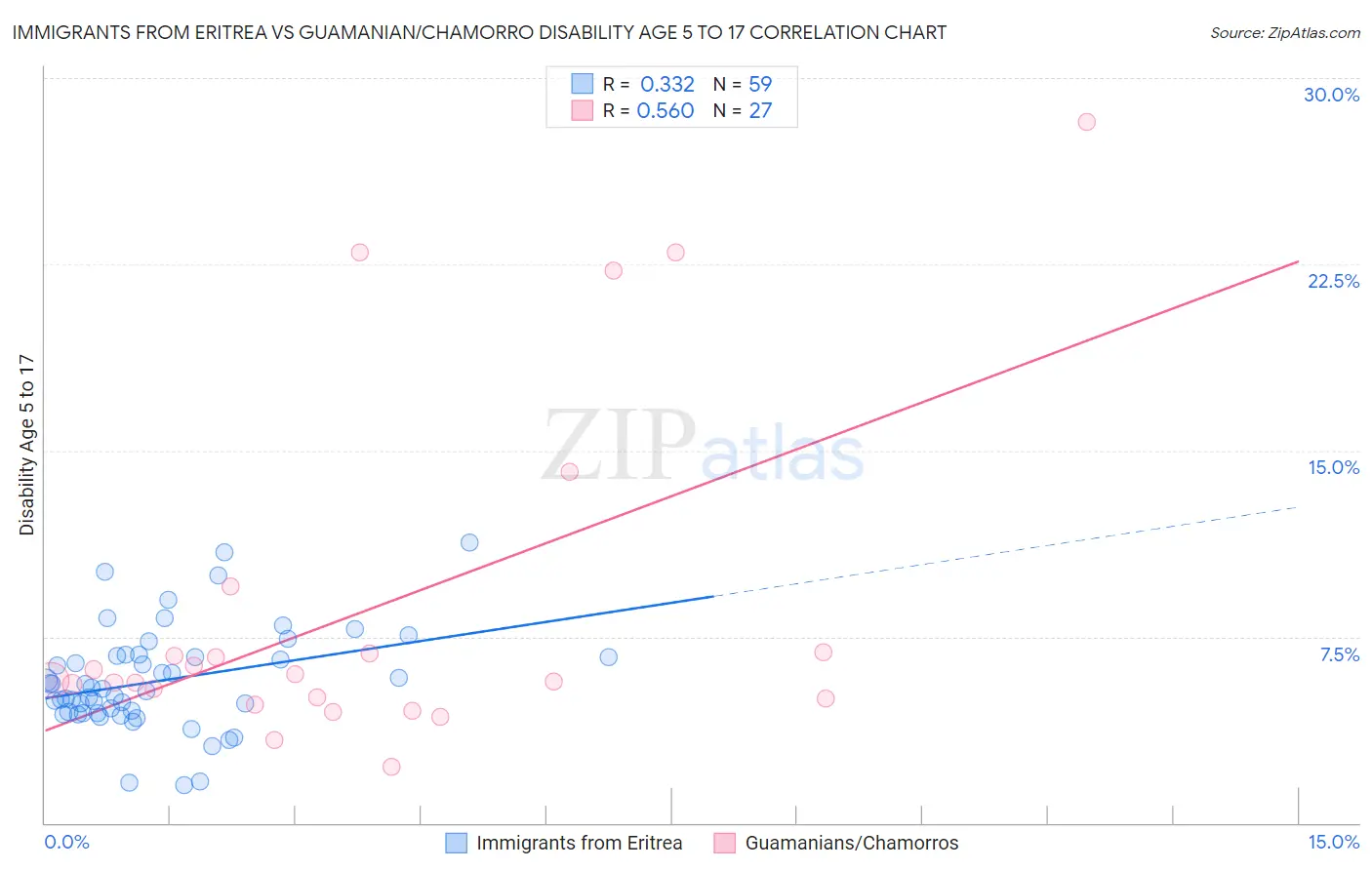 Immigrants from Eritrea vs Guamanian/Chamorro Disability Age 5 to 17