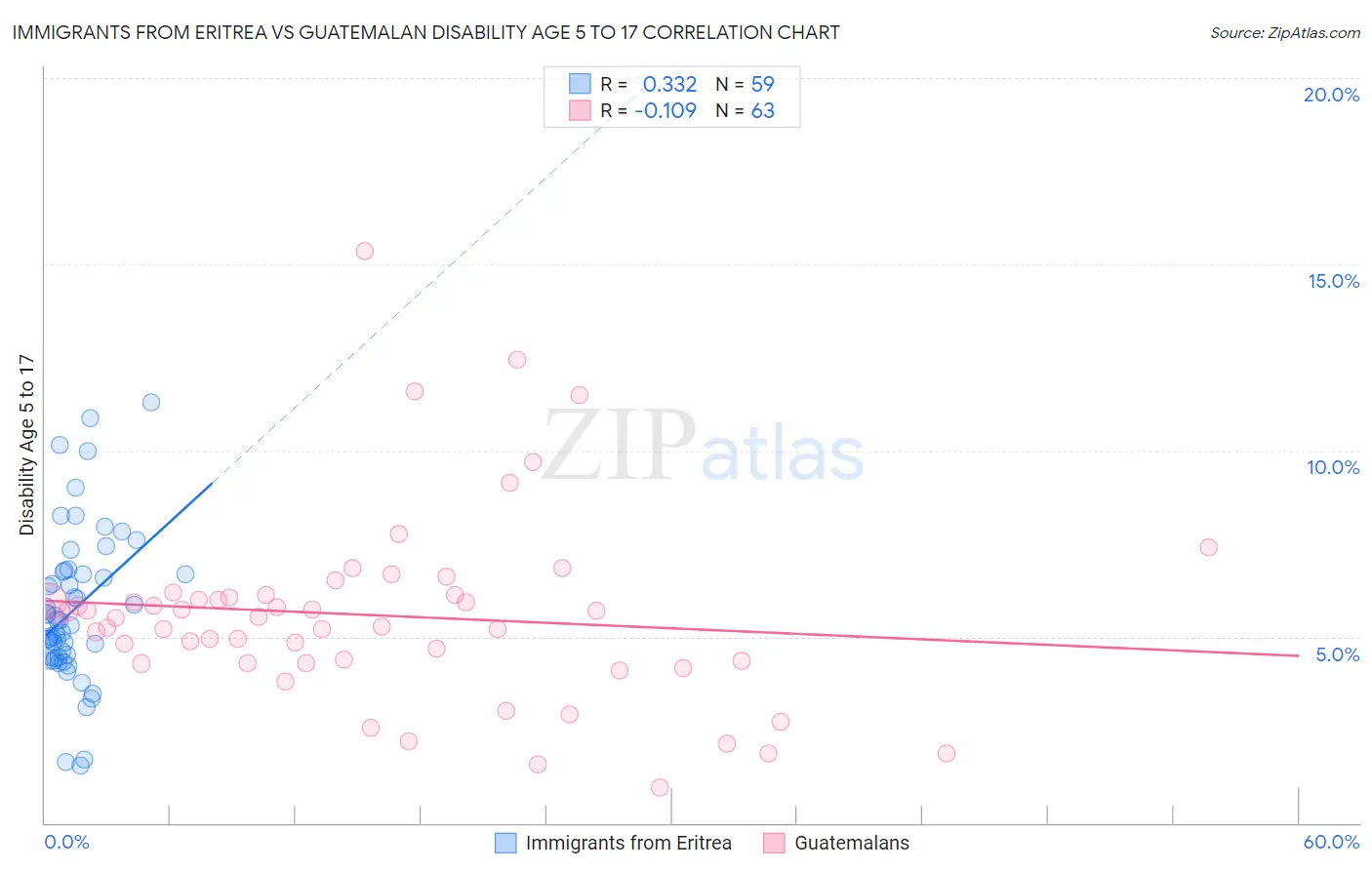 Immigrants from Eritrea vs Guatemalan Disability Age 5 to 17