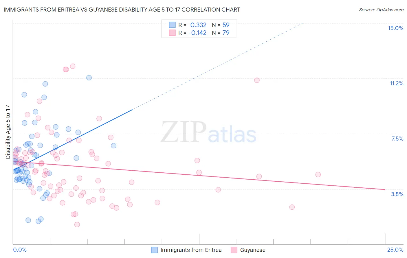 Immigrants from Eritrea vs Guyanese Disability Age 5 to 17