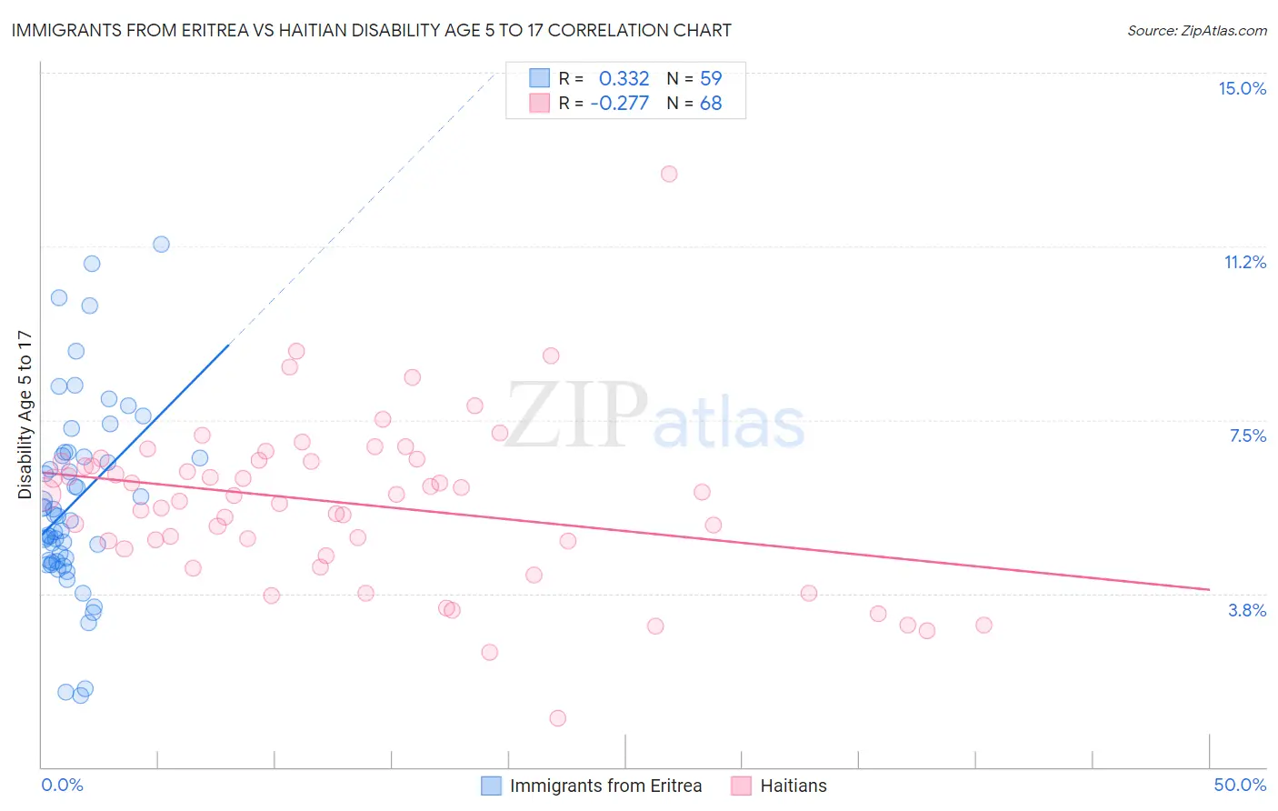 Immigrants from Eritrea vs Haitian Disability Age 5 to 17