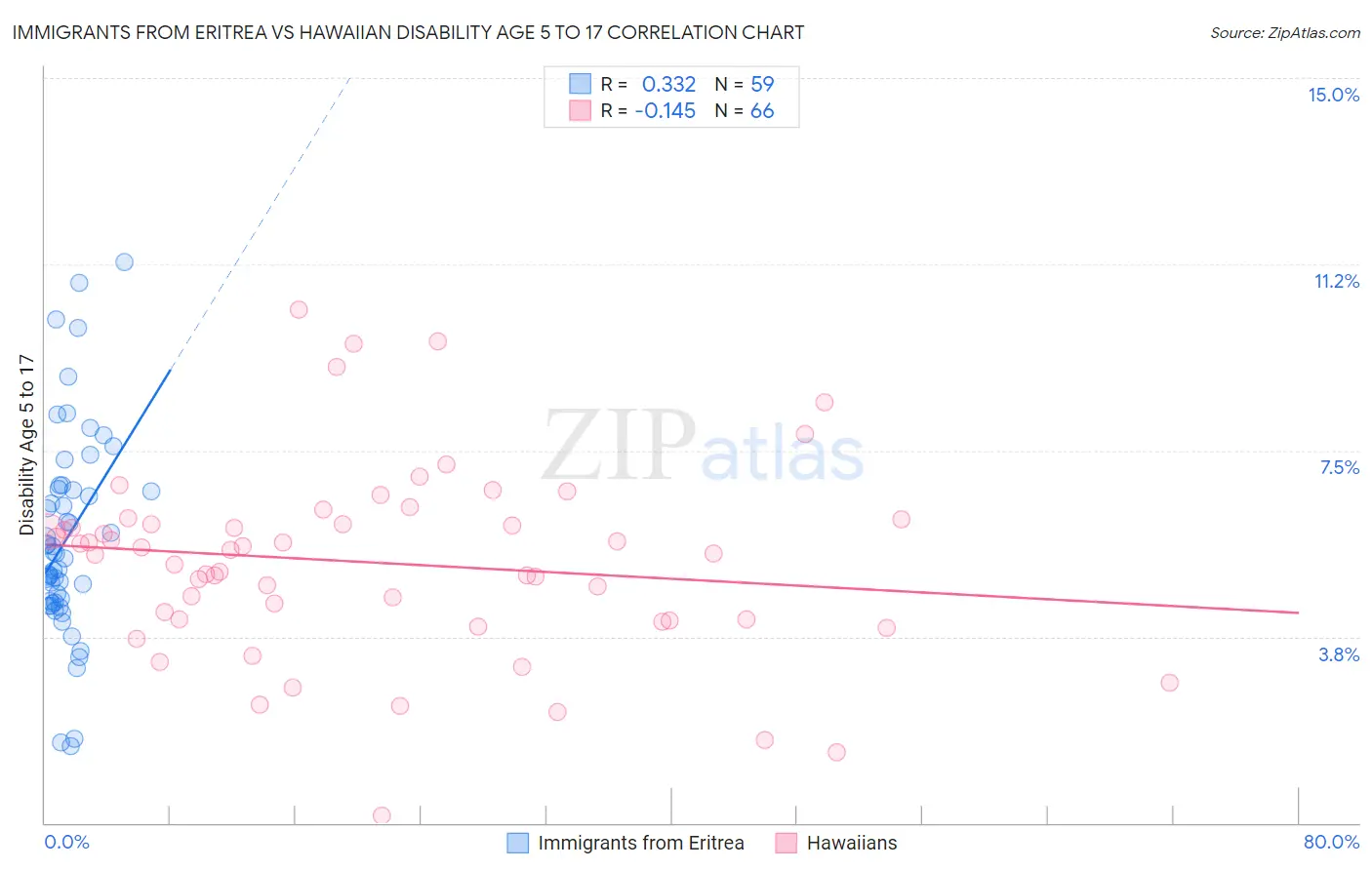 Immigrants from Eritrea vs Hawaiian Disability Age 5 to 17