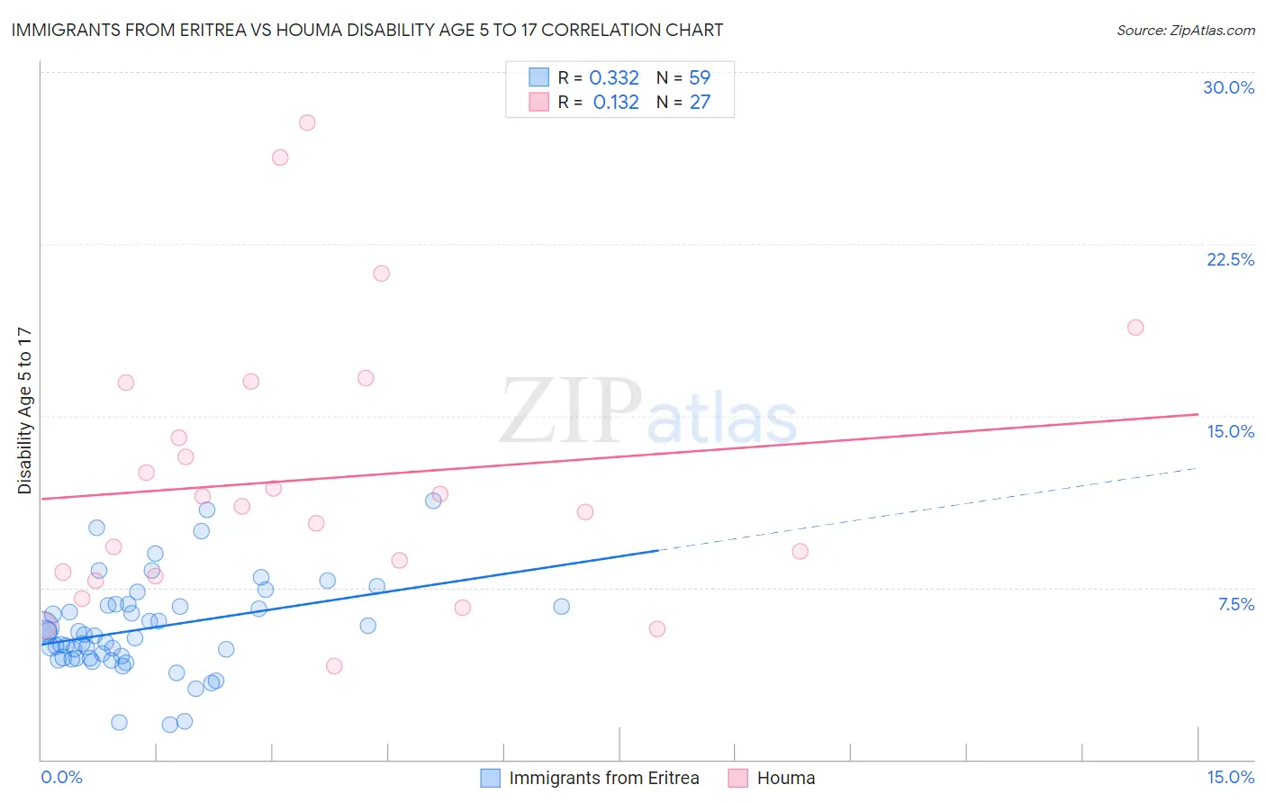 Immigrants from Eritrea vs Houma Disability Age 5 to 17