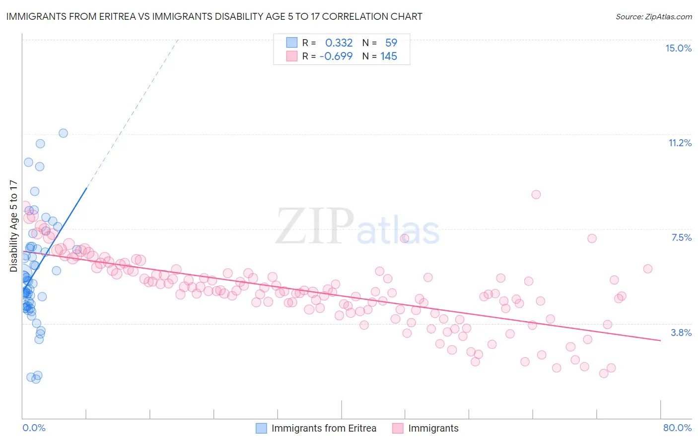 Immigrants from Eritrea vs Immigrants Disability Age 5 to 17
