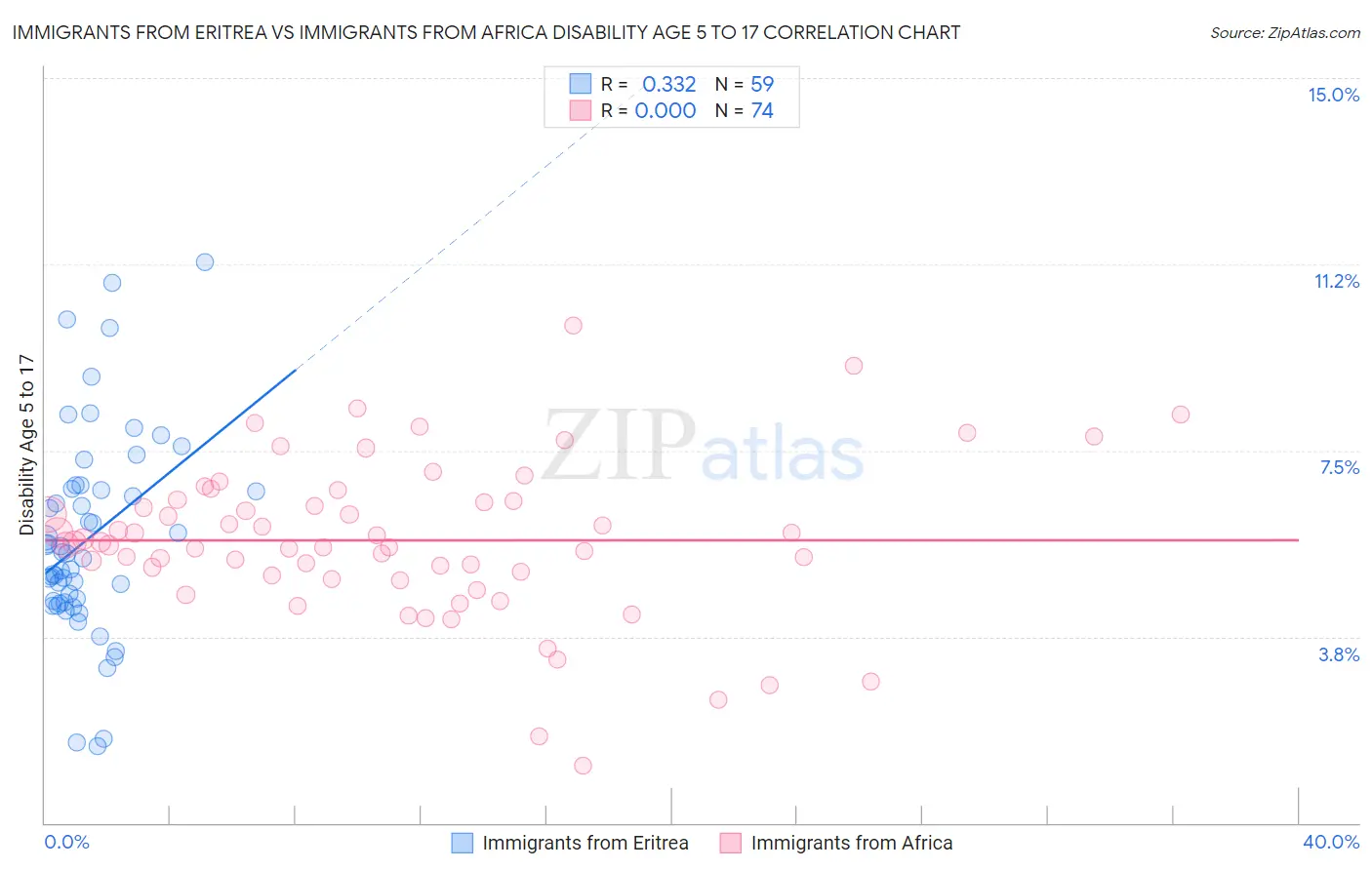 Immigrants from Eritrea vs Immigrants from Africa Disability Age 5 to 17