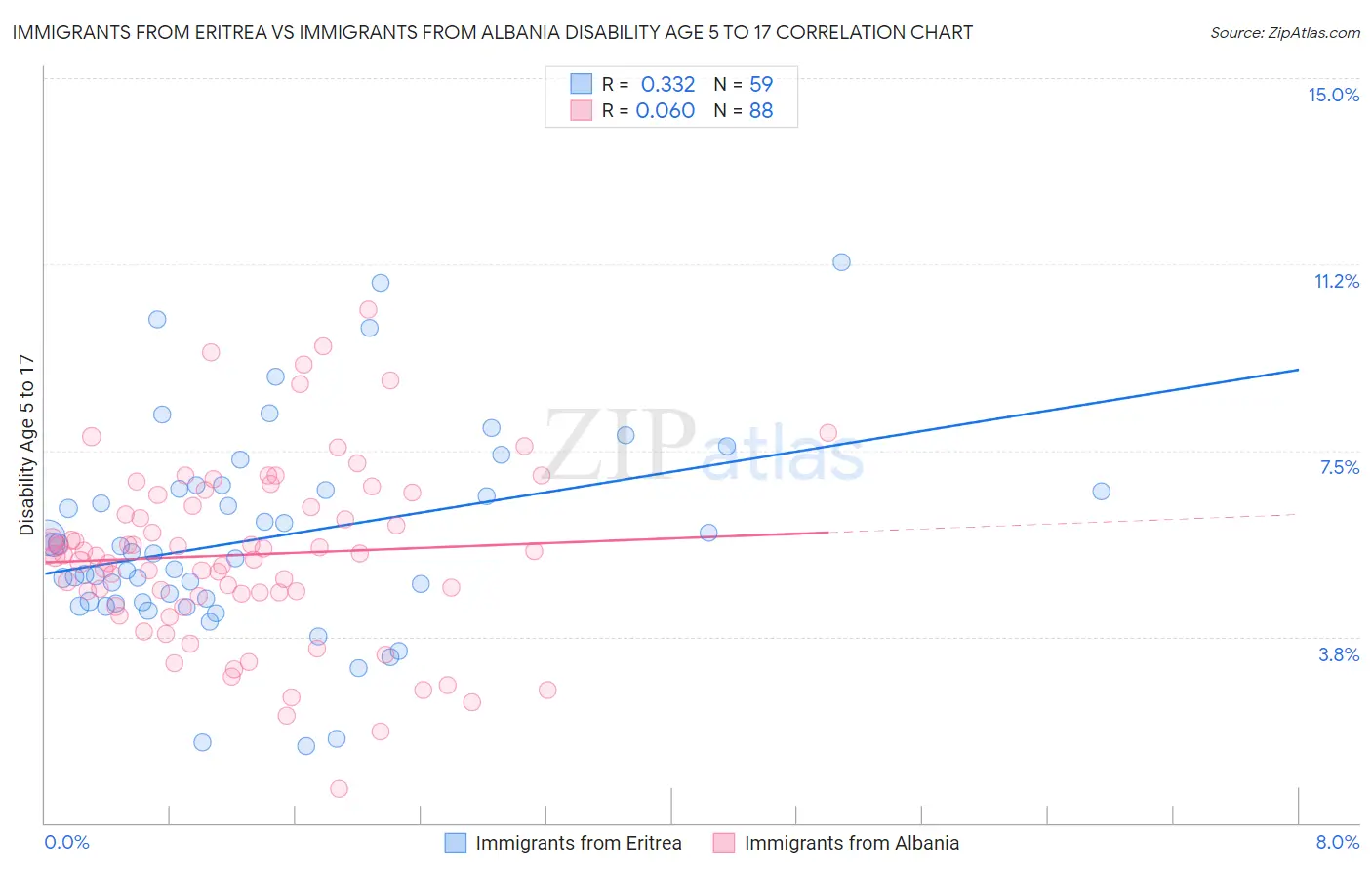 Immigrants from Eritrea vs Immigrants from Albania Disability Age 5 to 17