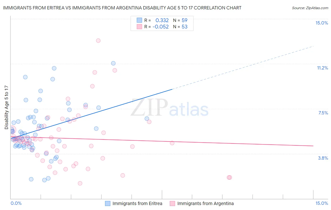 Immigrants from Eritrea vs Immigrants from Argentina Disability Age 5 to 17