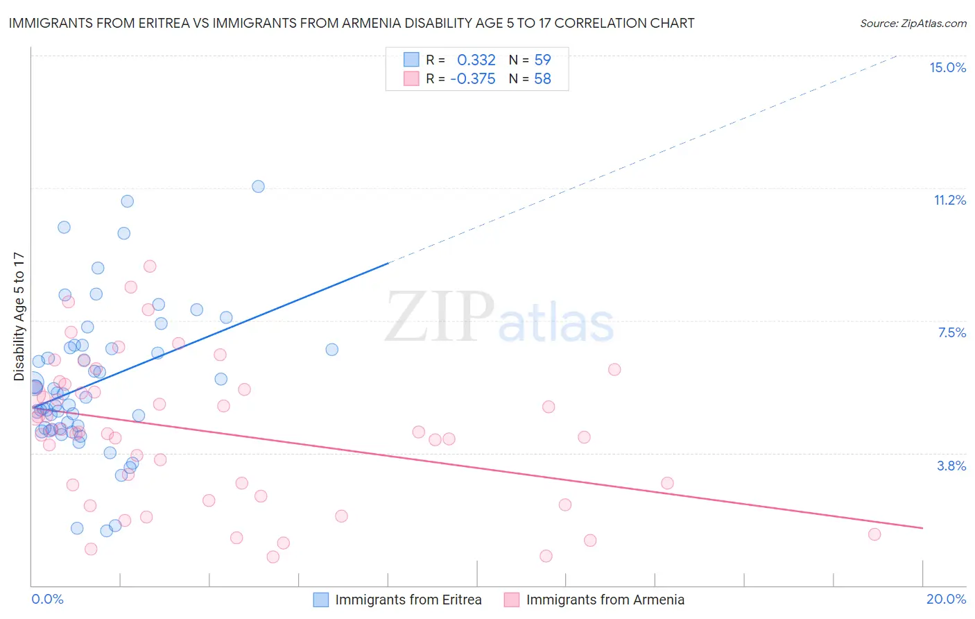 Immigrants from Eritrea vs Immigrants from Armenia Disability Age 5 to 17