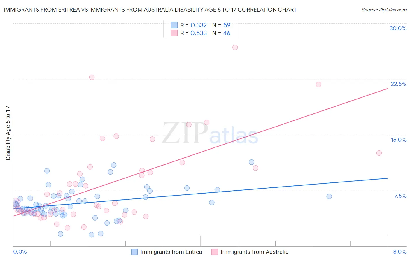 Immigrants from Eritrea vs Immigrants from Australia Disability Age 5 to 17