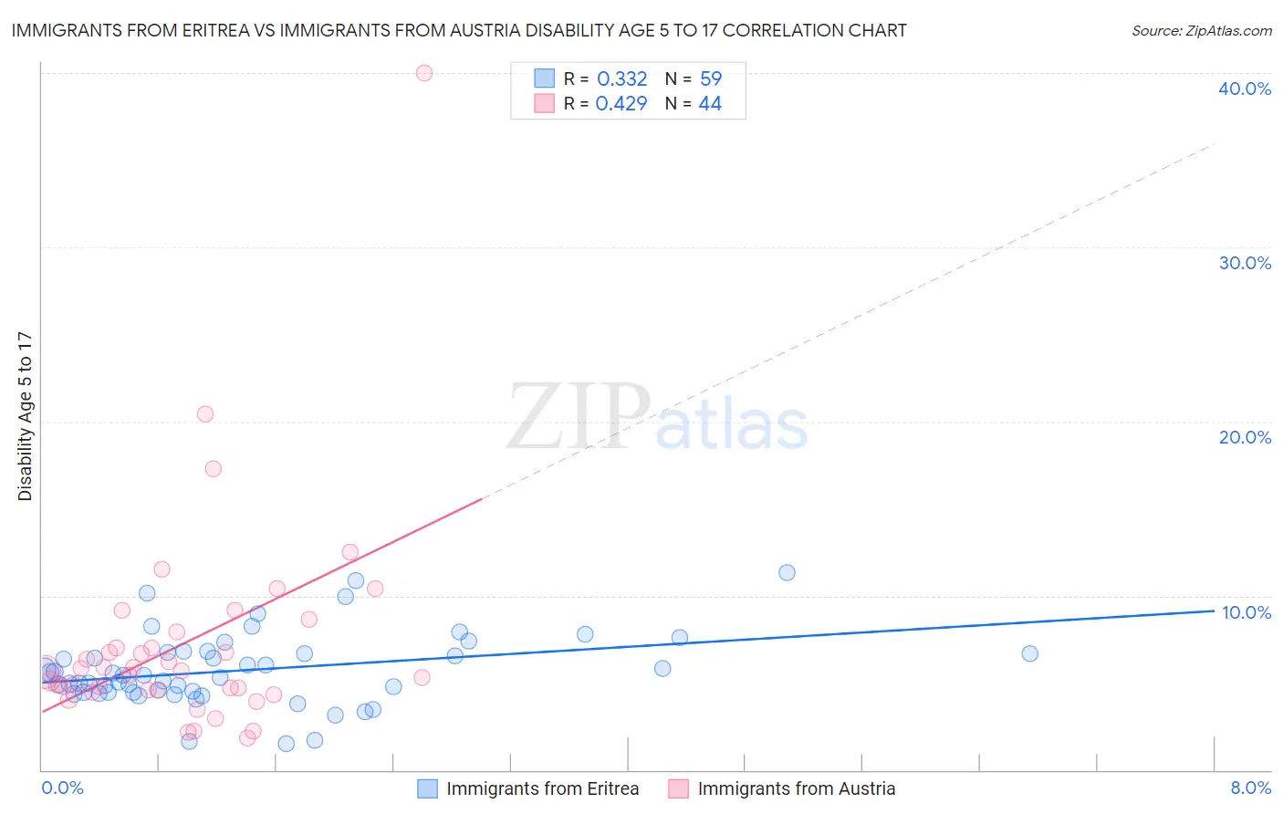 Immigrants from Eritrea vs Immigrants from Austria Disability Age 5 to 17