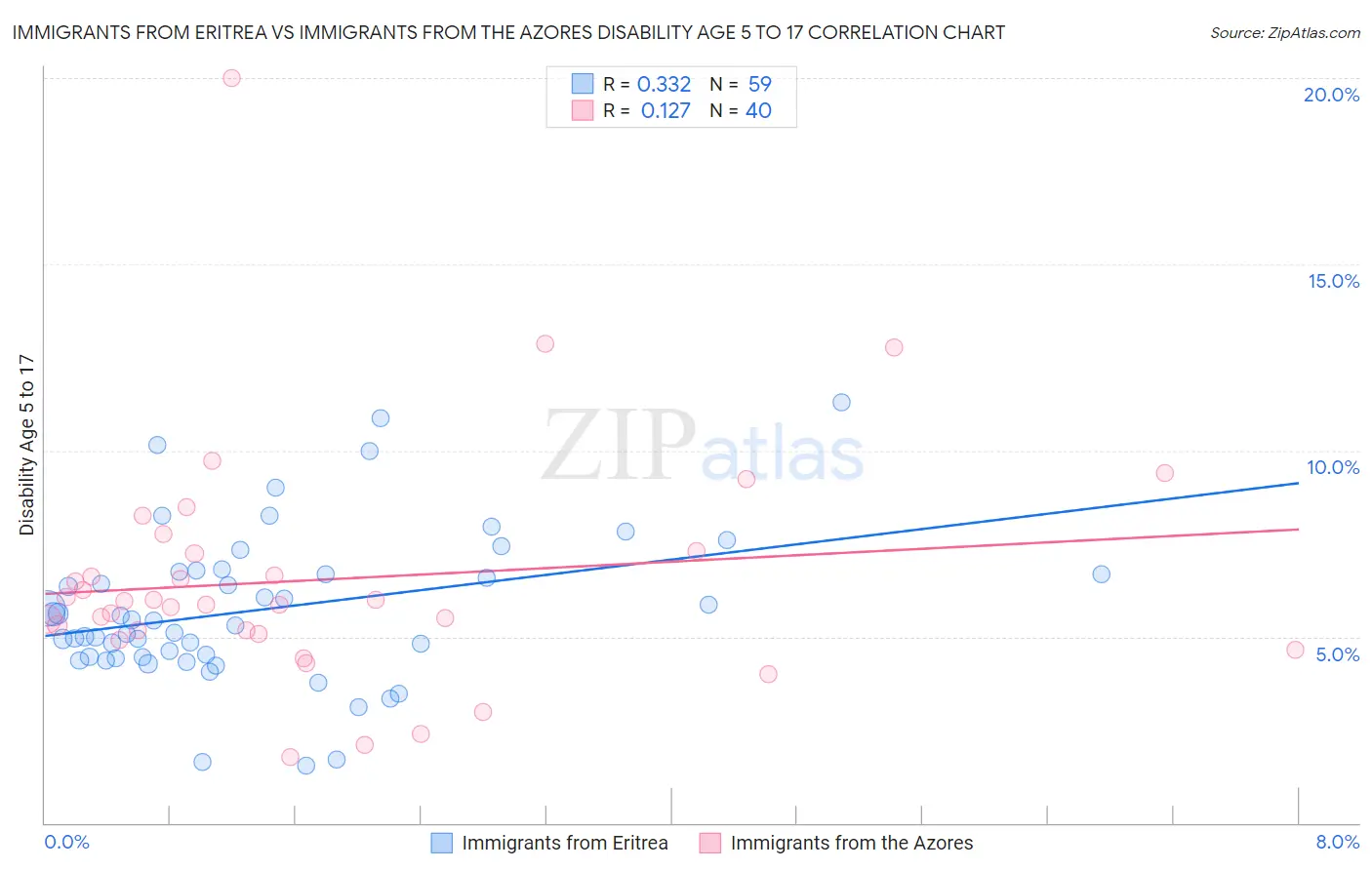 Immigrants from Eritrea vs Immigrants from the Azores Disability Age 5 to 17