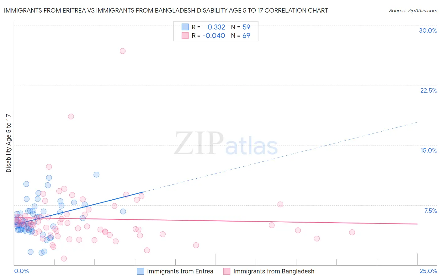 Immigrants from Eritrea vs Immigrants from Bangladesh Disability Age 5 to 17