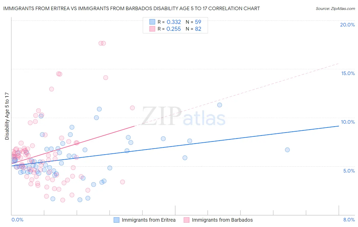 Immigrants from Eritrea vs Immigrants from Barbados Disability Age 5 to 17
