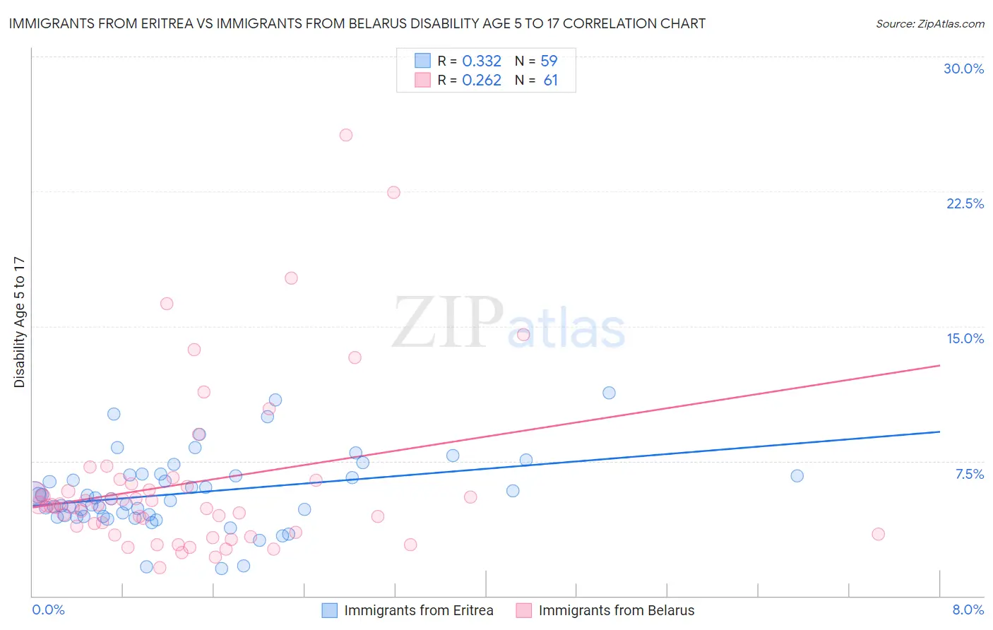 Immigrants from Eritrea vs Immigrants from Belarus Disability Age 5 to 17