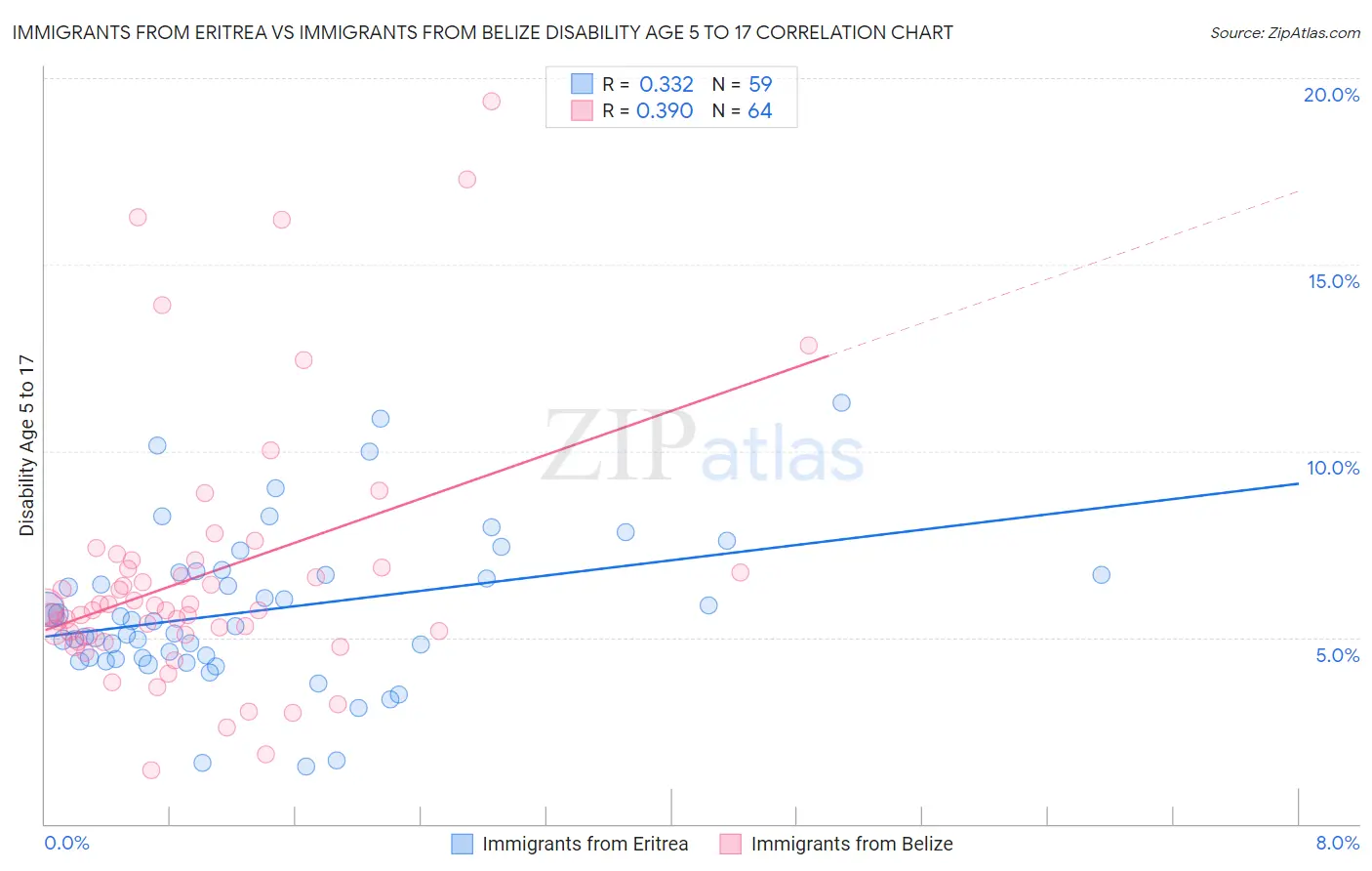 Immigrants from Eritrea vs Immigrants from Belize Disability Age 5 to 17