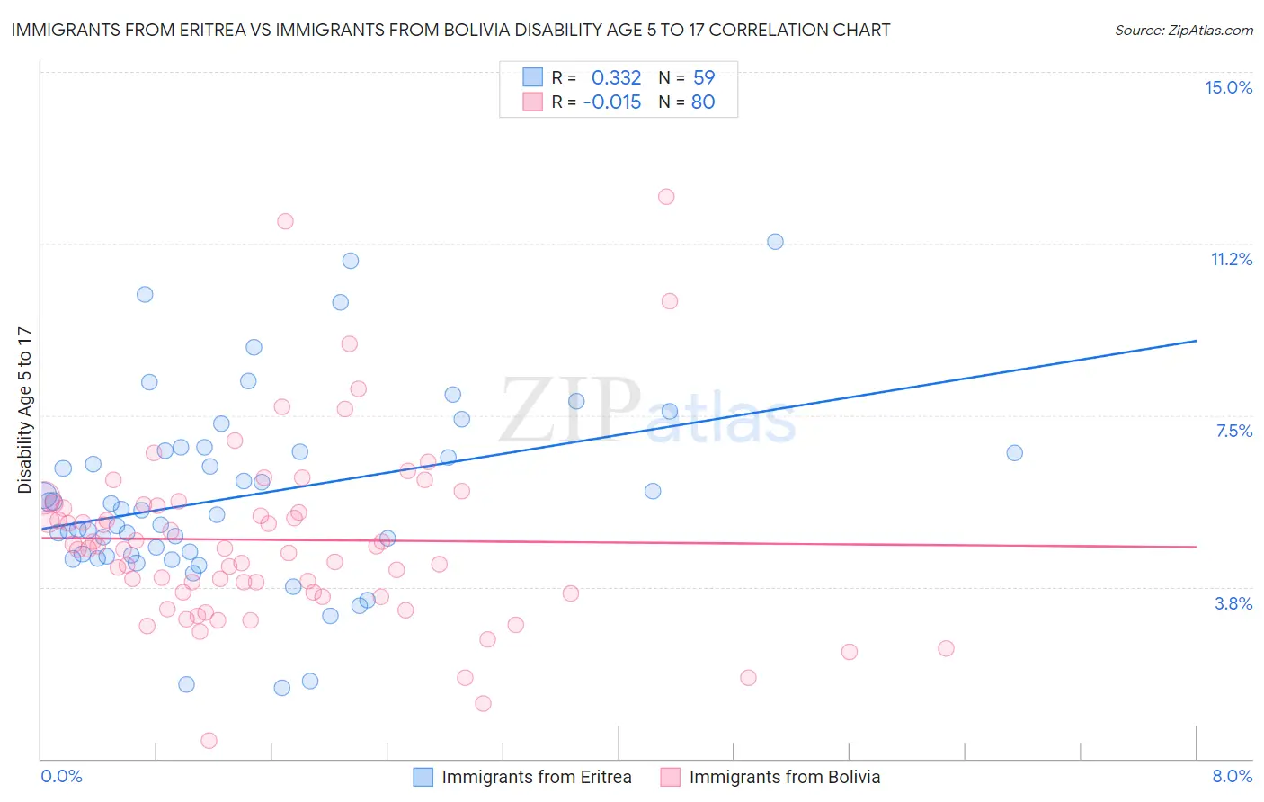 Immigrants from Eritrea vs Immigrants from Bolivia Disability Age 5 to 17