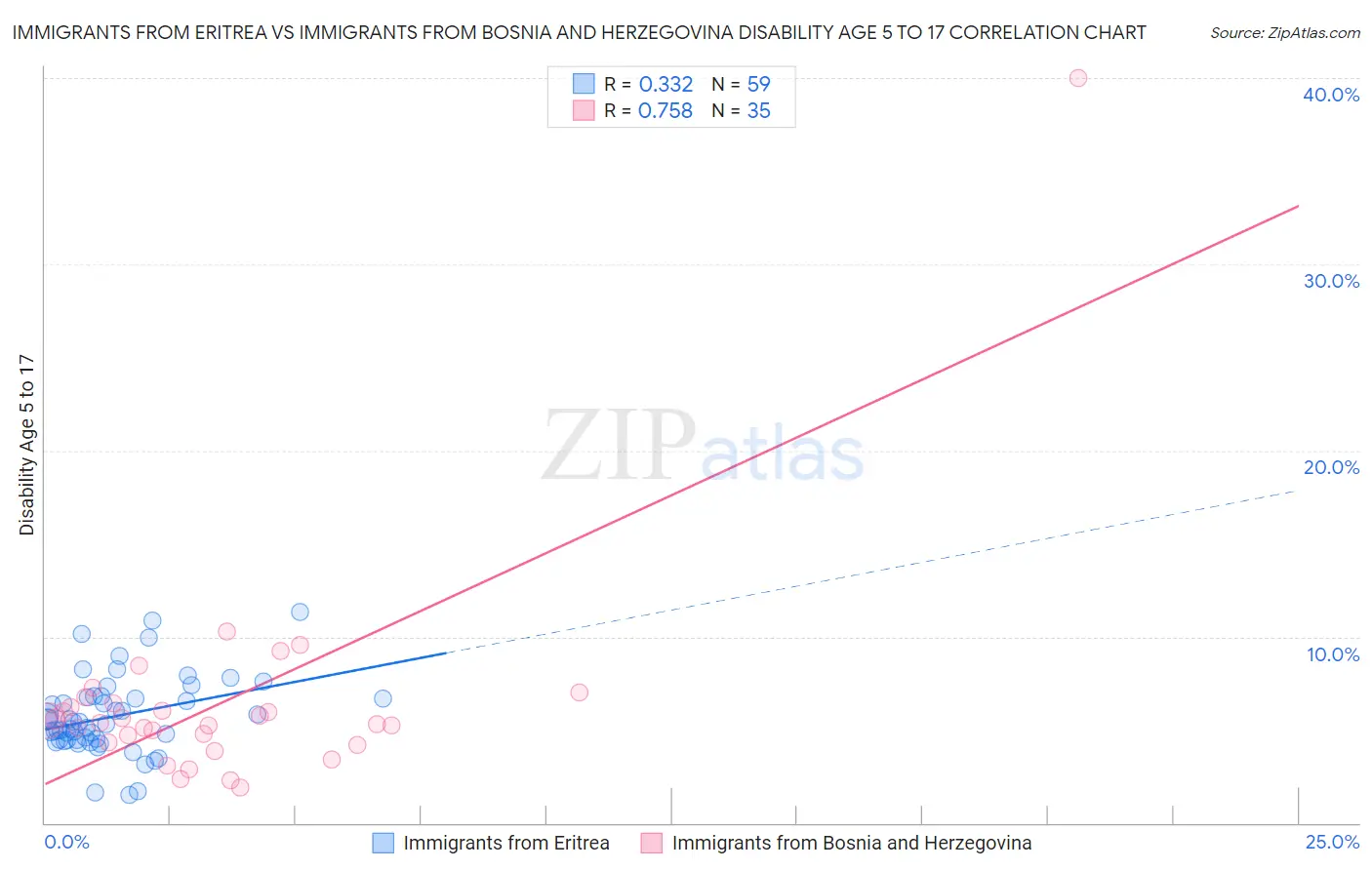 Immigrants from Eritrea vs Immigrants from Bosnia and Herzegovina Disability Age 5 to 17
